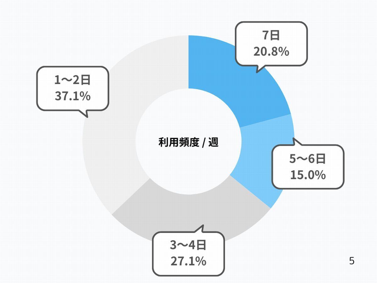 メタカルの第2回アンケート:利用者のログイン頻度や利用メタバース②