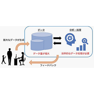 Pythonで学ぶ 基礎からの機械学習入門 第1回 機械学習の基本知識を押さえよう