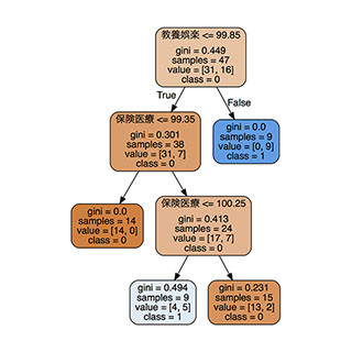 Pythonで学ぶ 基礎からの機械学習入門 第5回 教師あり学習・分類をやってみよう - 決定木と過学習