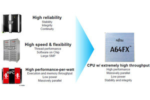 Hot Chips 30 - 富士通が発表したPost-Kスパコンのプロセサ 第1回 富士通が明かした日本の次期フラッグシップスパコンの心臓部