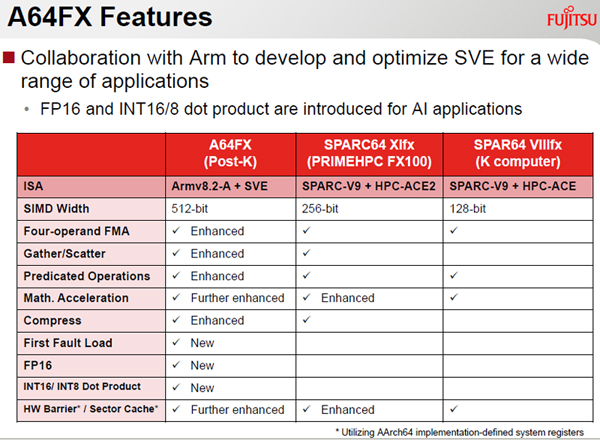 A64FXの機能一覧と富士通のFX100スパコン、京コンピュータとの比較