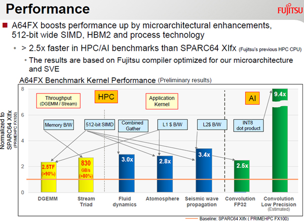 SPARC64 XIfxと比べたA64FXプロセサの性能