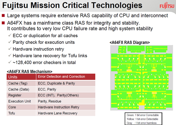 A64FXプロセサはECCによるエラー訂正やパリティチェックでエラーを検出