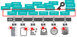 なぜ、ブラックリスト型は限界なのか? いま「ホワイトリスト型」が必要なワケ 第1回 定義ファイルベースのウイルス対策がなぜ“限界”に来ているのか？