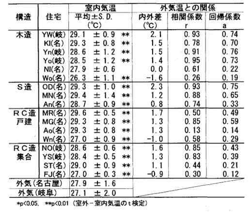 一般住宅の室内気温の平均値、標準偏差、室内外差と外気温と室内気温の相関係数と、回帰係数