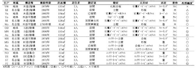 一般住宅の概要(出典:日本建築学会環境系論文集,605,55-62)