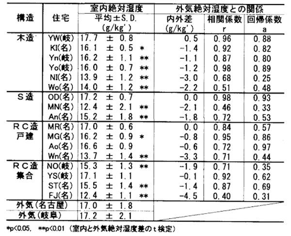 一般住宅の室内絶対湿度の平均値と標準偏差、室内外絶対湿度差、外気絶対湿度との回帰係数、相関係数