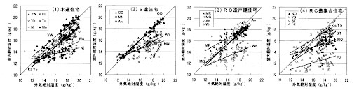 一般住宅の日平均外気絶対湿度と日平均室内絶対湿度の関係