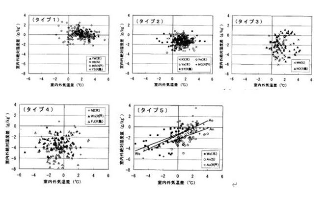 一般住宅の日平均室内外気温差と室内外絶対湿度差の関係