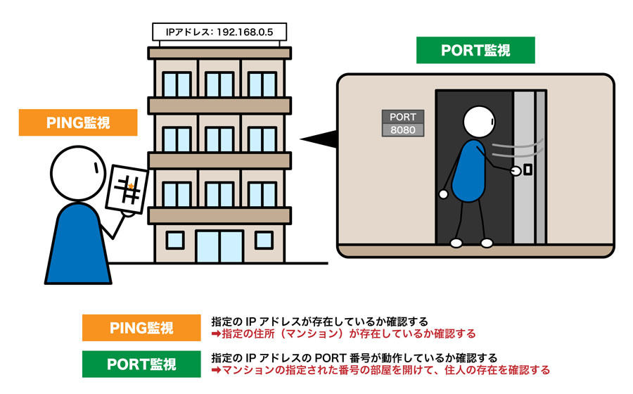 Ping監視とポート監視は、「住所と部屋番号」に見立てると覚えやすいかも、出典：バリューソリューション