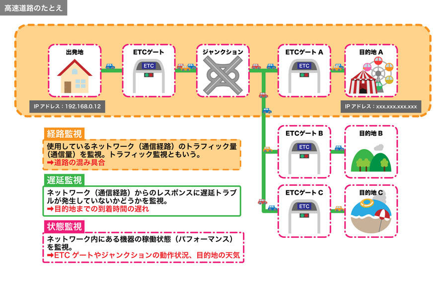 遅延・経路・状態、3つの監視方法を高速道路と交通量でたとえてみた、出典：バリューソリューション