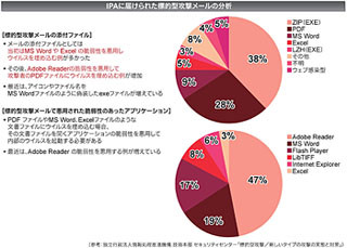 ゼロから学ぶAPT対策講座 第2回 機密情報窃取から自社を守るために知っておきたいAPT攻撃の巧妙な手口