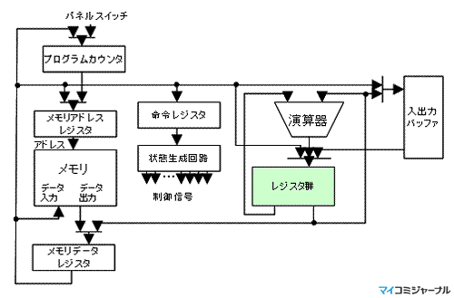 コンピュータアーキテクチャの話(114) 汎用レジスタマシン | TECH+