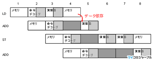 コレクション パイプラインプロセッサ 段数 セットアップ時間