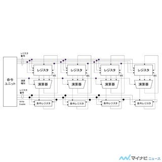 コンピュータアーキテクチャの話(314) Teslaアーキテクチャが採用した 