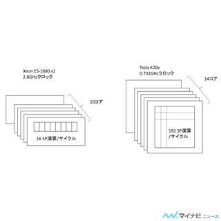 コンピュータアーキテクチャの話 第316回 GPUが高性能な理由