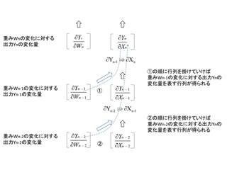 コンピュータアーキテクチャの話 第372回 ディープラーニングの入力の重みの値を決める「学習」