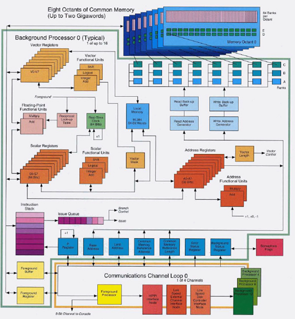 Cray-3のバックグランドプロセサのブロックダイヤグラム