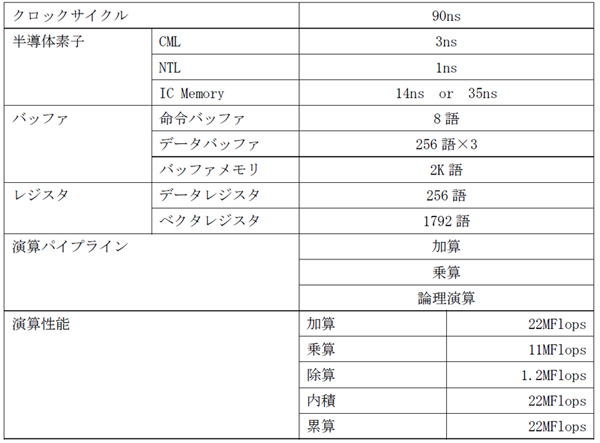 FACOM 230-75 APUの諸元