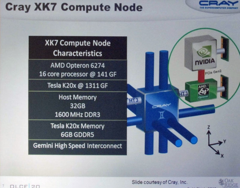 Titanの計算ノードはCrayに開発した3次元ネットワークで接続されている