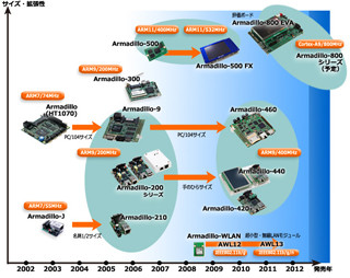 技術者たちの挑戦 - ARM+Linux組込プラットフォーム「Armadillo」誕生秘話 第3回 Armadilloにおける無線LANへの取り組みの歴史を振り返る(前編)