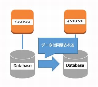 Oracle Databaseをクラウド(AWS)で使うには? ポイントを徹底解説! 第1回 プラットフォーム、オンプレミスとクラウドのどっちを選ぶ?