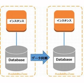 Oracle Databaseをクラウド(AWS)で使うには? ポイントを徹底解説! 第3回 オンプレミス、Amazon EC2、RDS for Oracleにおける可用性の設計ポイント