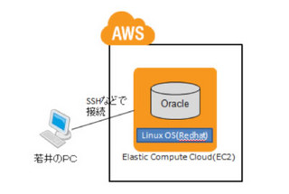 AWSで学ぶ、Oracle DB構築講座 － 若井くんの新人研修物語 第1回 AWSのアカウントを作成する