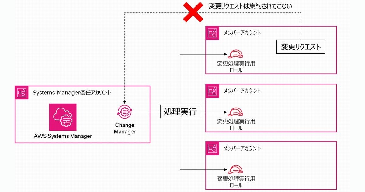 コレクション aws セットアップ