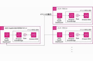 AWS Organizations連携サービス最新情報＆セットアップのコツ 第15回 注目すべきAWS Organizationsに関連した最新アップデート3選