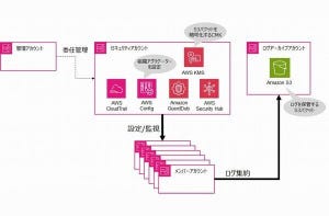 AWS Organizations連携サービス最新情報＆セットアップのコツ 第16回 AWS Organizations連携サービスのおすすめランキング