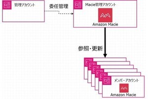 AWS Organizations連携サービス最新情報＆セットアップのコツ 第21回 Amazon MacieのAWS Organizations連携機能