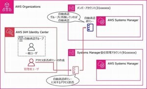AWS Organizations連携サービス最新情報＆セットアップのコツ 第22回 AWS Systems Managerのジャストインタイムノードアクセス機能とは
