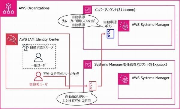 AWS Organizations連携サービス最新情報＆セットアップのコツ 第22回 AWS Systems Managerのジャストインタイムノードアクセス機能とは