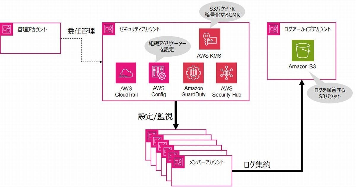 AWS Organizations連携サービス最新情報＆セットアップのコツ(3) AWS 