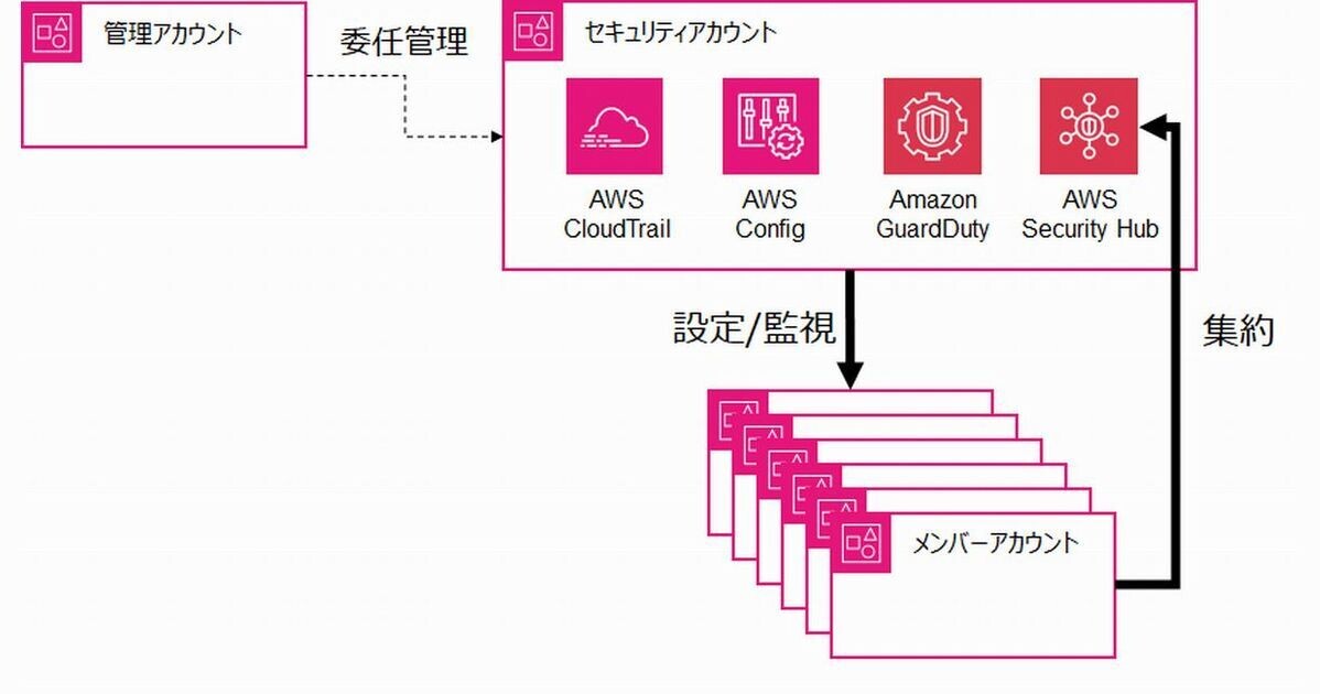 AWS Organizations連携サービス最新情報＆セットアップのコツ(4