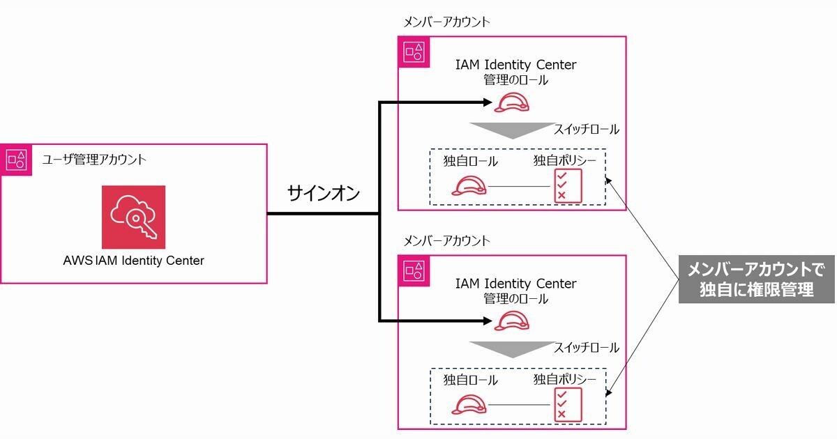 コレクション aws セットアップ