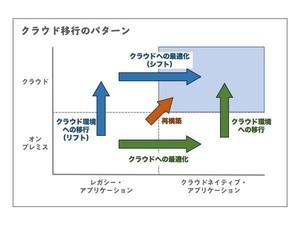 Azureで始めるクラウドネイティブ・アプリ開発 第1回 クラウドネイティブ・アプリケーションとは？