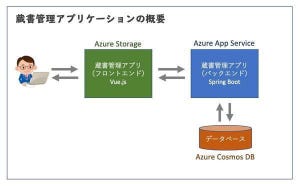 Azureで始めるクラウドネイティブ・アプリ開発 第10回 Spring BootとAzure Cosmos DBで蔵書管理アプリを作る（その4）