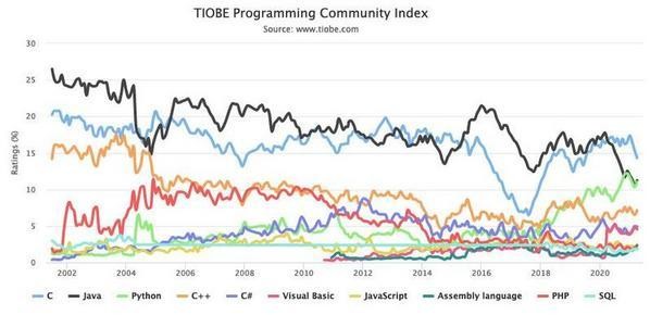 TIOBE Programming Community Index (2021年4月4日) - 資料: TIOBE Software提供