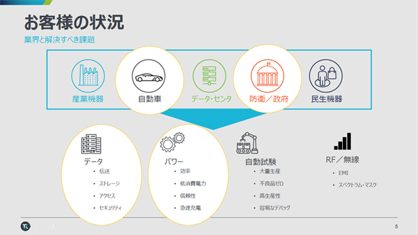 テクトロニクスが注力する4つの分野