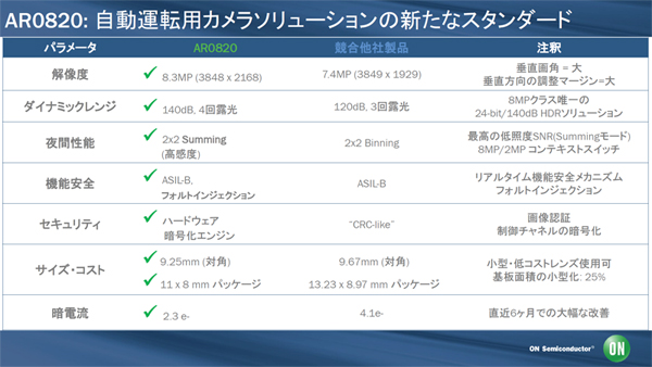 AR0820の性能