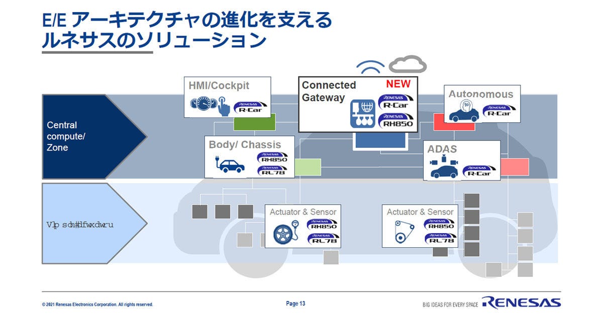 カーエレクトロニクスの進化と未来 148 ドメインアーキテクチャのゲートウェイicのサンプル出荷を開始したルネサス Tech テックプラス