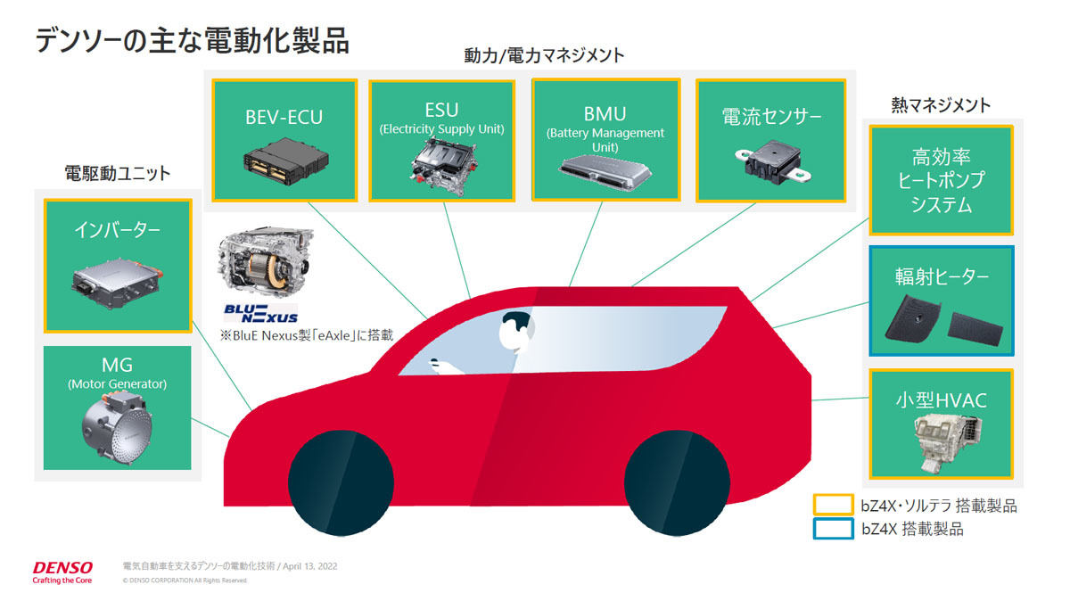 デンソーが使用するさまざまな電動向け部品