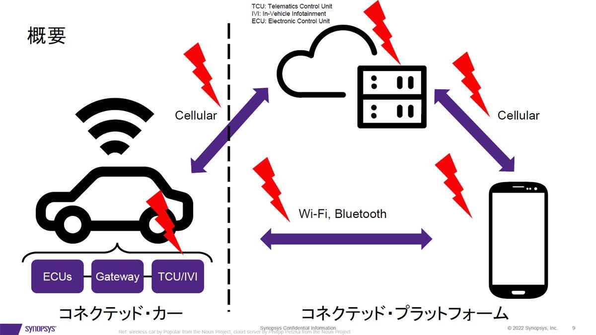 コネクテッドカーではハッキングのリスクが増える