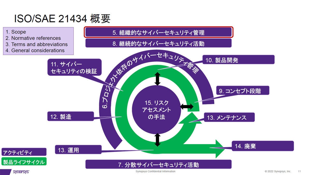 ISO/SAE21434は1～15章まである