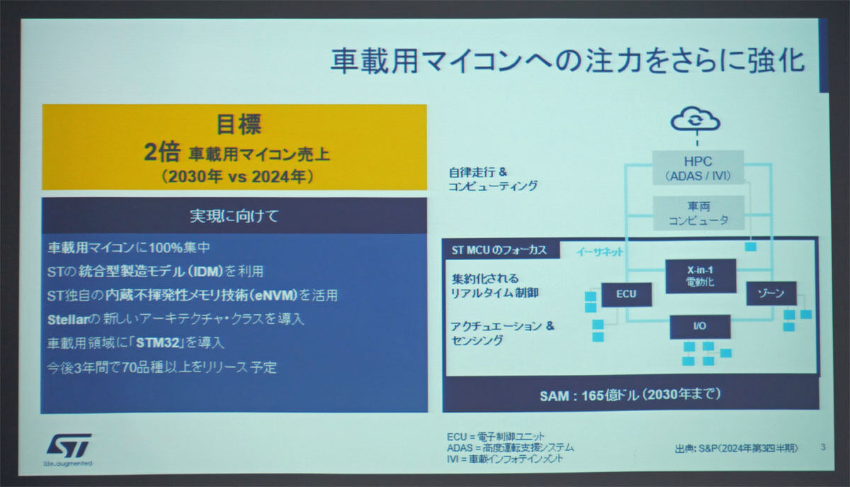 クルマ用コンピュータの中でSTが注力する分野