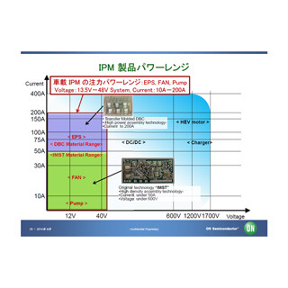 カーエレクトロニクスの進化と未来 第59回 小型モータ駆動用のパワー半導体に特化するON Semiconductor