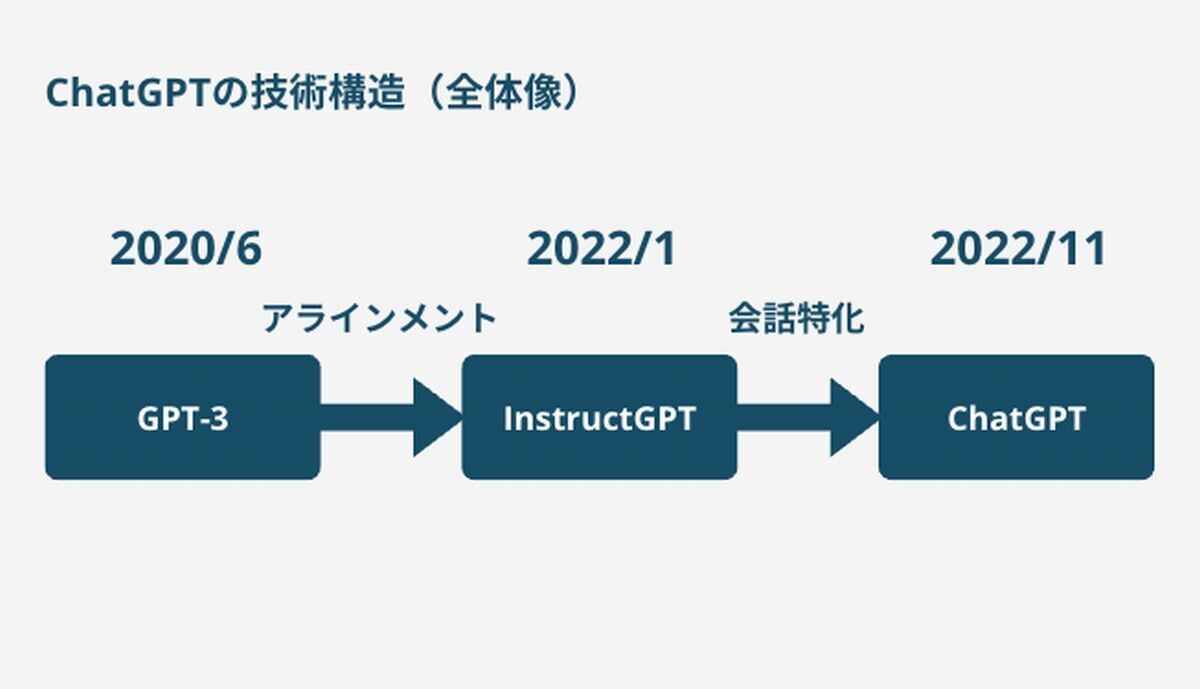 ChatGPTの技術構造