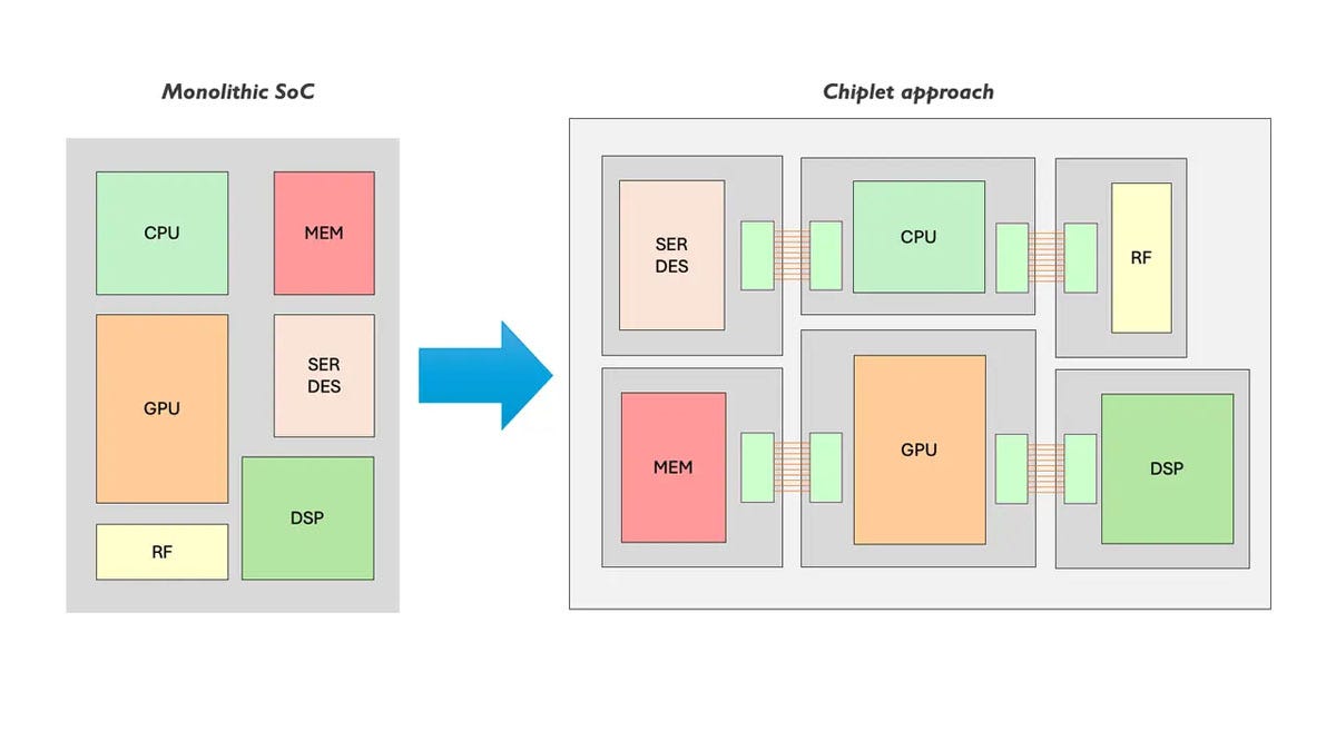 モノリシックSoCとチップレットを組み合わせたSoC